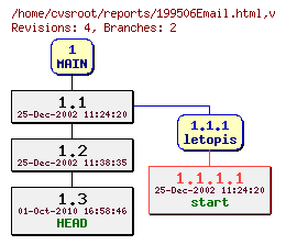 Revision graph of reports/199506Email.html