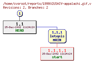 Revision graph of reports/199802USAIV-appalachi.gif