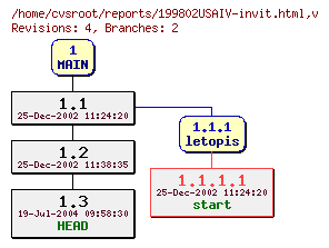 Revision graph of reports/199802USAIV-invit.html