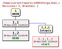 Revision graph of reports/199802Volga.html