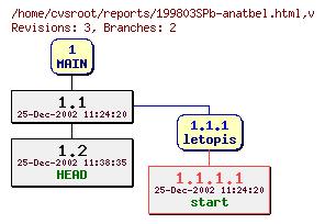 Revision graph of reports/199803SPb-anatbel.html