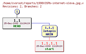 Revision graph of reports/199803SPb-internet-sleva.jpg