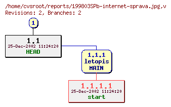 Revision graph of reports/199803SPb-internet-sprava.jpg