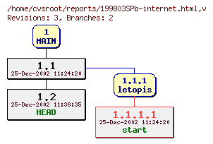 Revision graph of reports/199803SPb-internet.html