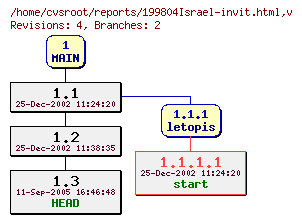 Revision graph of reports/199804Israel-invit.html