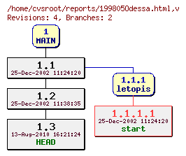 Revision graph of reports/199805Odessa.html