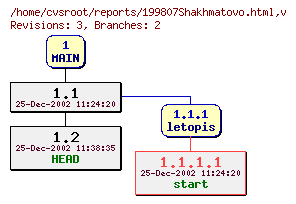 Revision graph of reports/199807Shakhmatovo.html