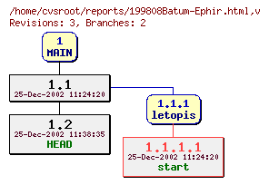 Revision graph of reports/199808Batum-Ephir.html