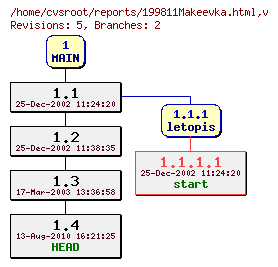 Revision graph of reports/199811Makeevka.html