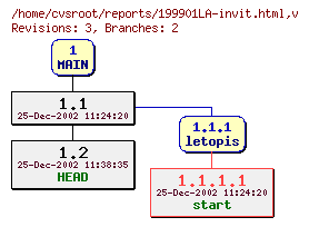 Revision graph of reports/199901LA-invit.html