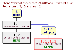 Revision graph of reports/199904Cross-invit.html