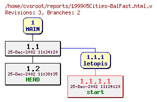 Revision graph of reports/199905Cities-BalFast.html