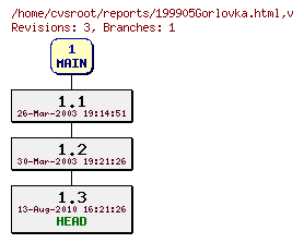 Revision graph of reports/199905Gorlovka.html