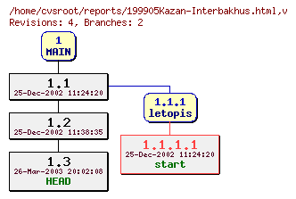 Revision graph of reports/199905Kazan-Interbakhus.html