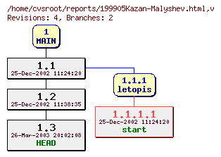 Revision graph of reports/199905Kazan-Malyshev.html