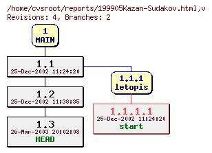 Revision graph of reports/199905Kazan-Sudakov.html