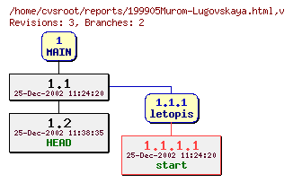 Revision graph of reports/199905Murom-Lugovskaya.html