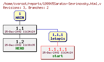 Revision graph of reports/199905Saratov-Sevrinovsky.html