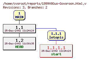 Revision graph of reports/199908Gus-Govoroon.html