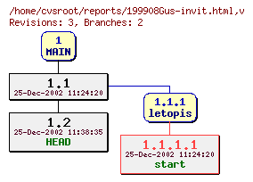 Revision graph of reports/199908Gus-invit.html