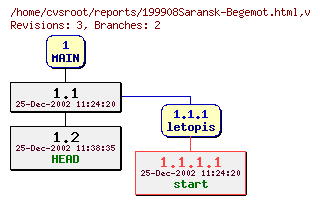 Revision graph of reports/199908Saransk-Begemot.html