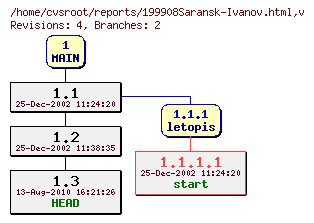 Revision graph of reports/199908Saransk-Ivanov.html