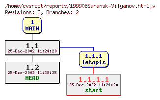 Revision graph of reports/199908Saransk-Vilyanov.html