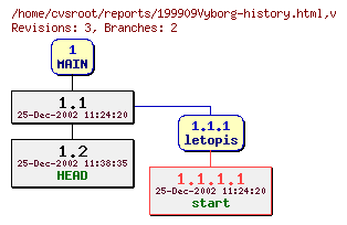 Revision graph of reports/199909Vyborg-history.html