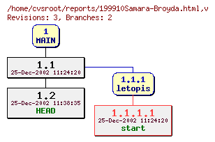 Revision graph of reports/199910Samara-Broyda.html