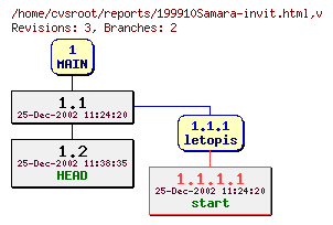 Revision graph of reports/199910Samara-invit.html