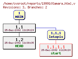 Revision graph of reports/199910Samara.html