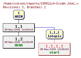 Revision graph of reports/199911LA-Svider.html