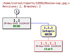 Revision graph of reports/199912Moscow-cup.jpg