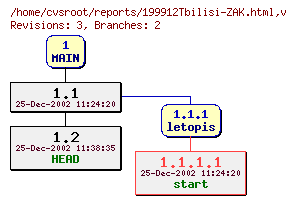 Revision graph of reports/199912Tbilisi-ZAK.html