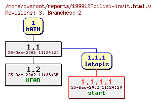 Revision graph of reports/199912Tbilisi-invit.html