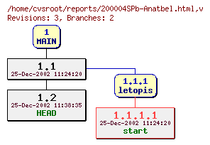Revision graph of reports/200004SPb-Anatbel.html