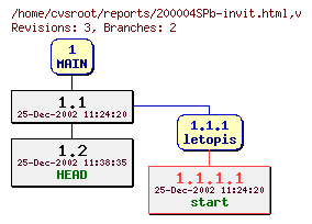 Revision graph of reports/200004SPb-invit.html
