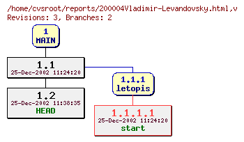 Revision graph of reports/200004Vladimir-Levandovsky.html