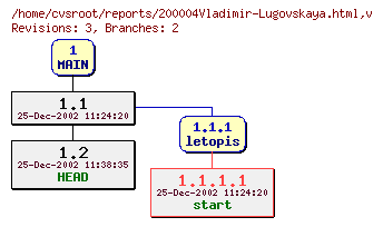 Revision graph of reports/200004Vladimir-Lugovskaya.html