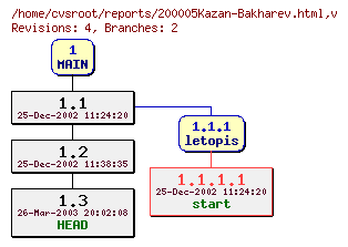Revision graph of reports/200005Kazan-Bakharev.html