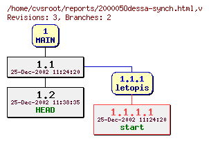 Revision graph of reports/200005Odessa-synch.html