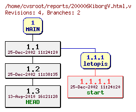 Revision graph of reports/200006KiborgV.html