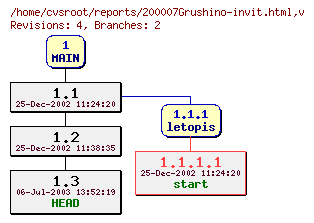 Revision graph of reports/200007Grushino-invit.html