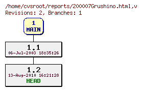 Revision graph of reports/200007Grushino.html