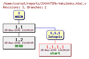 Revision graph of reports/200007SPb-Vakulenko.html