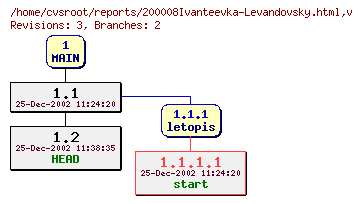 Revision graph of reports/200008Ivanteevka-Levandovsky.html
