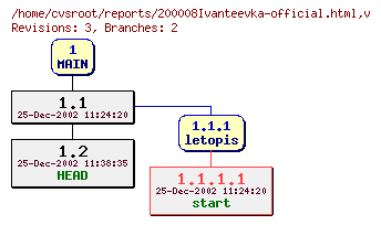 Revision graph of reports/200008Ivanteevka-official.html