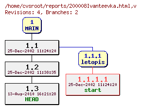 Revision graph of reports/200008Ivanteevka.html
