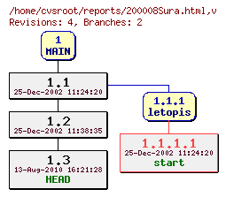 Revision graph of reports/200008Sura.html