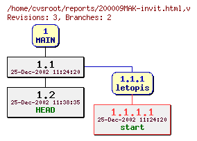 Revision graph of reports/200009MAK-invit.html